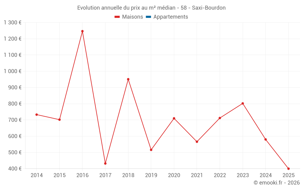 Evolution annuelle du prix au m² médian - 58 - Saxi-Bourdon