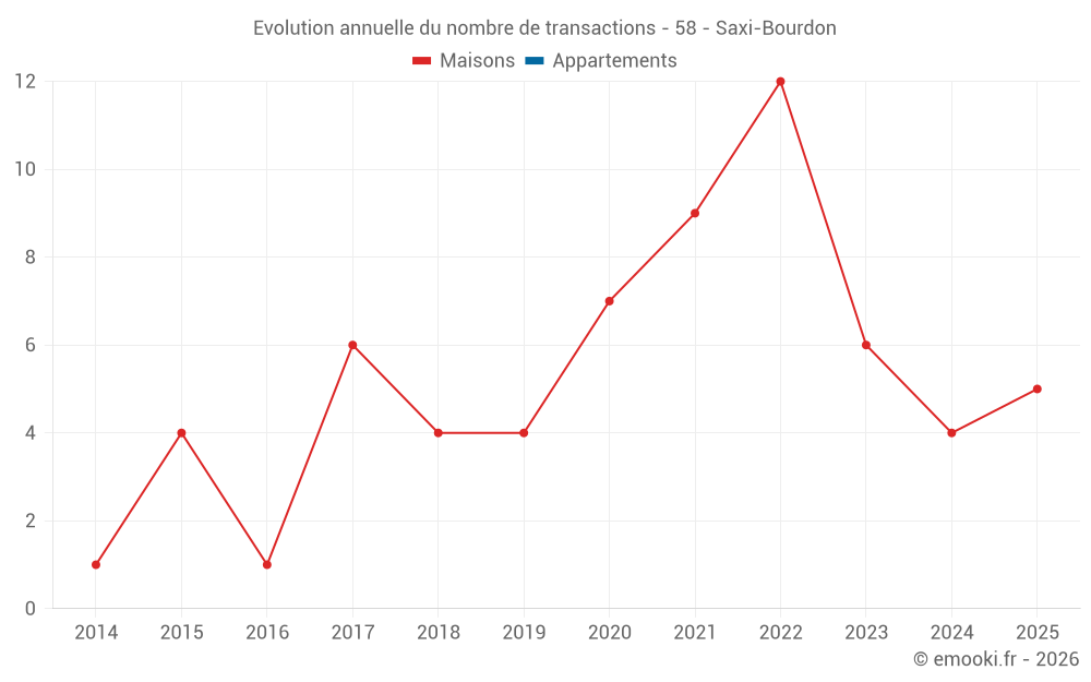 Evolution annuelle du nombre de transactions - 58 - Saxi-Bourdon