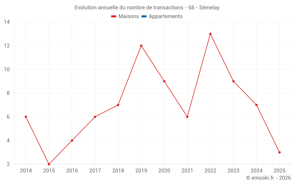 Evolution annuelle du nombre de transactions - 58 - Sémelay