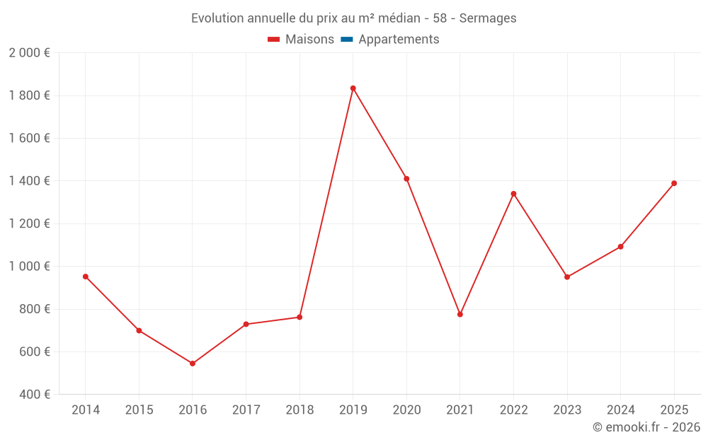 Evolution annuelle du prix au m² médian - 58 - Sermages