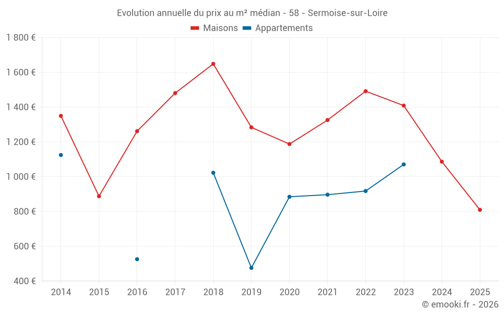 Evolution annuelle du prix au m² médian - 58 - Sermoise-sur-Loire