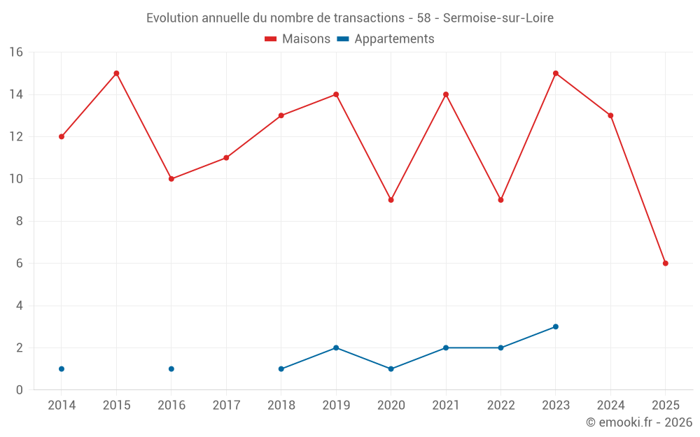 Evolution annuelle du nombre de transactions - 58 - Sermoise-sur-Loire
