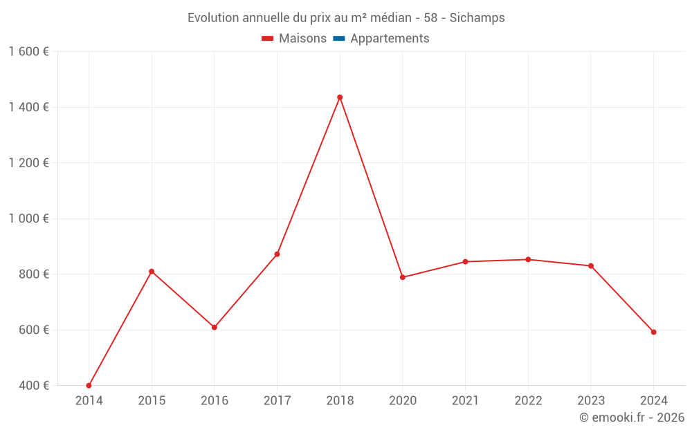 Evolution annuelle du prix au m² médian - 58 - Sichamps