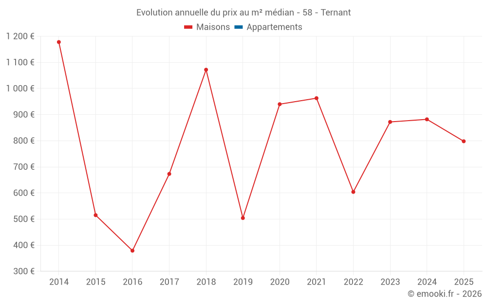 Evolution annuelle du prix au m² médian - 58 - Ternant