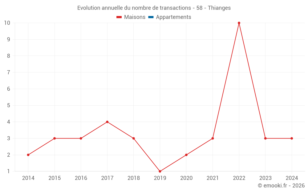 Evolution annuelle du nombre de transactions - 58 - Thianges
