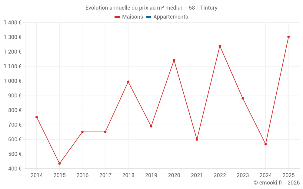 Evolution annuelle du prix au m² médian - 58 - Tintury