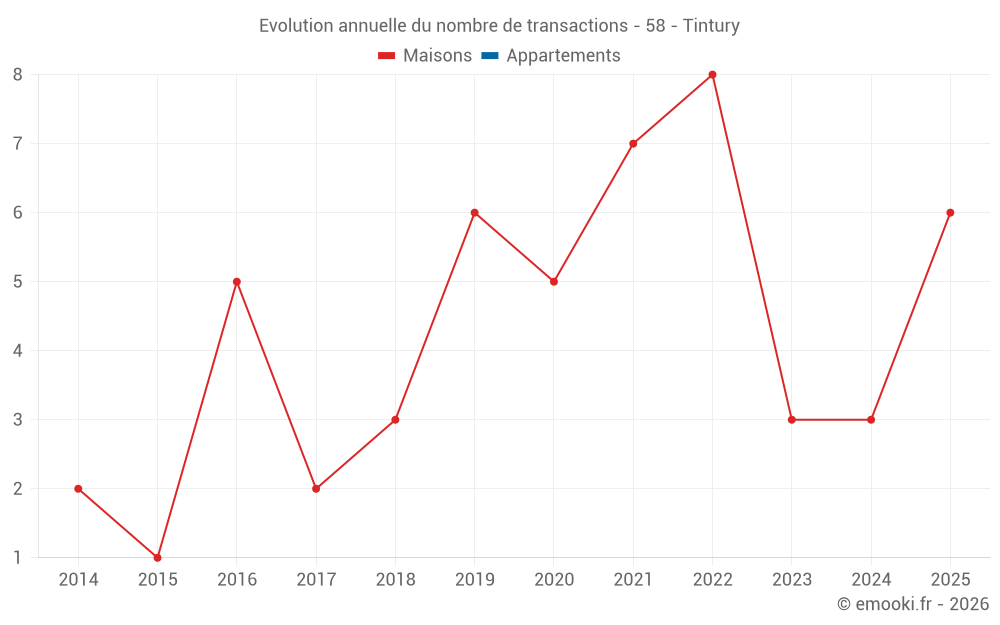 Evolution annuelle du nombre de transactions - 58 - Tintury