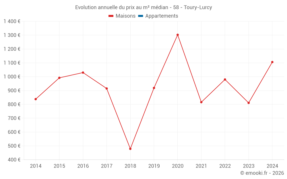 Evolution annuelle du prix au m² médian - 58 - Toury-Lurcy