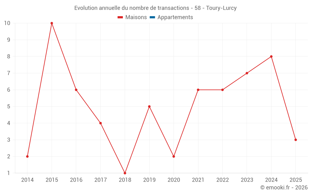 Evolution annuelle du nombre de transactions - 58 - Toury-Lurcy