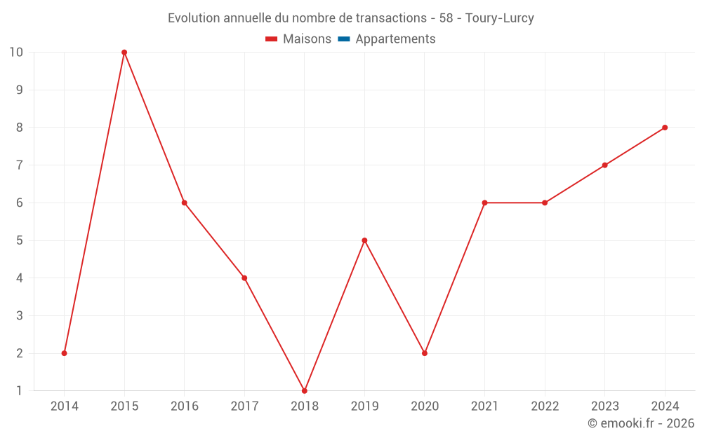 Evolution annuelle du nombre de transactions - 58 - Toury-Lurcy