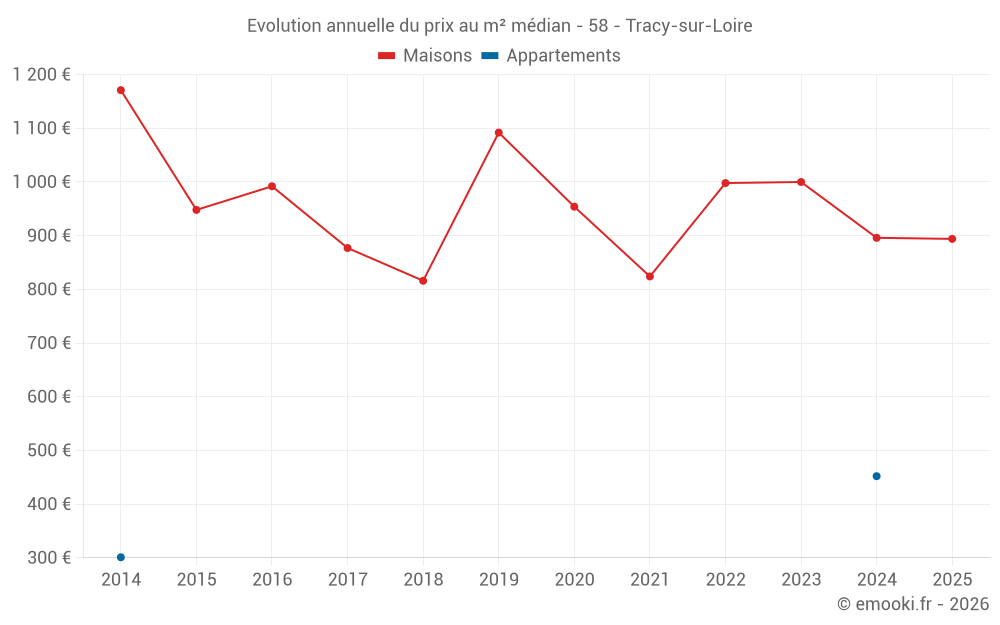 Evolution annuelle du prix au m² médian - 58 - Tracy-sur-Loire