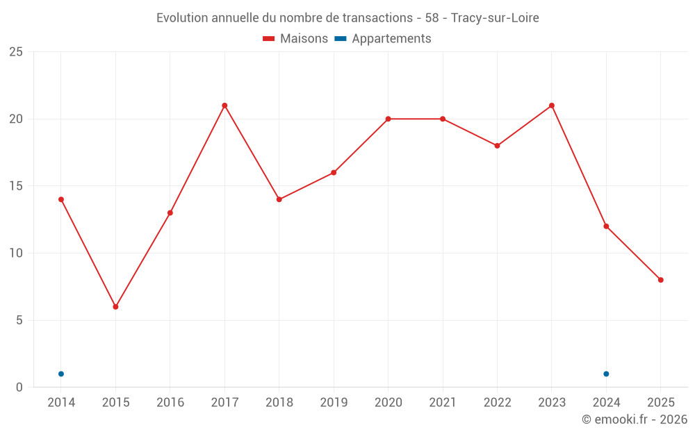 Evolution annuelle du nombre de transactions - 58 - Tracy-sur-Loire