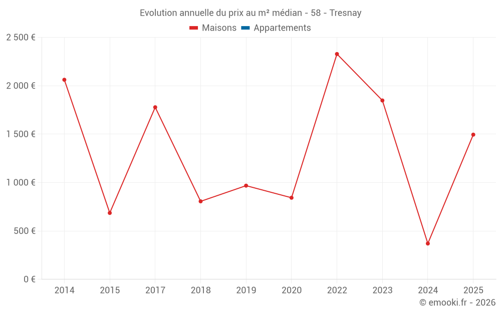 Evolution annuelle du prix au m² médian - 58 - Tresnay