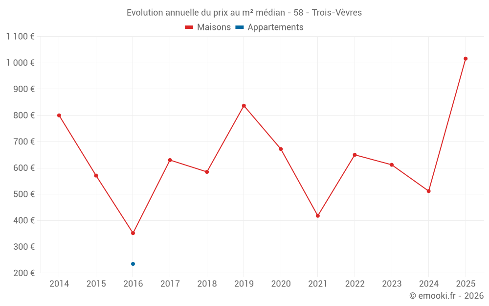 Evolution annuelle du prix au m² médian - 58 - Trois-Vèvres