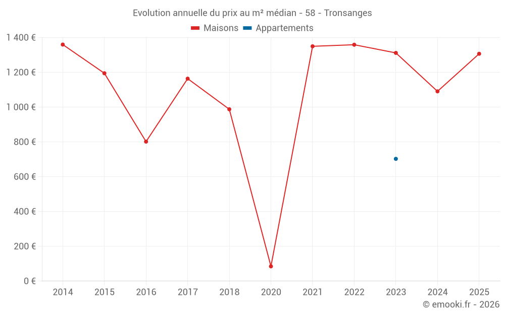 Evolution annuelle du prix au m² médian - 58 - Tronsanges