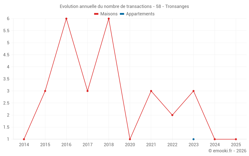 Evolution annuelle du nombre de transactions - 58 - Tronsanges