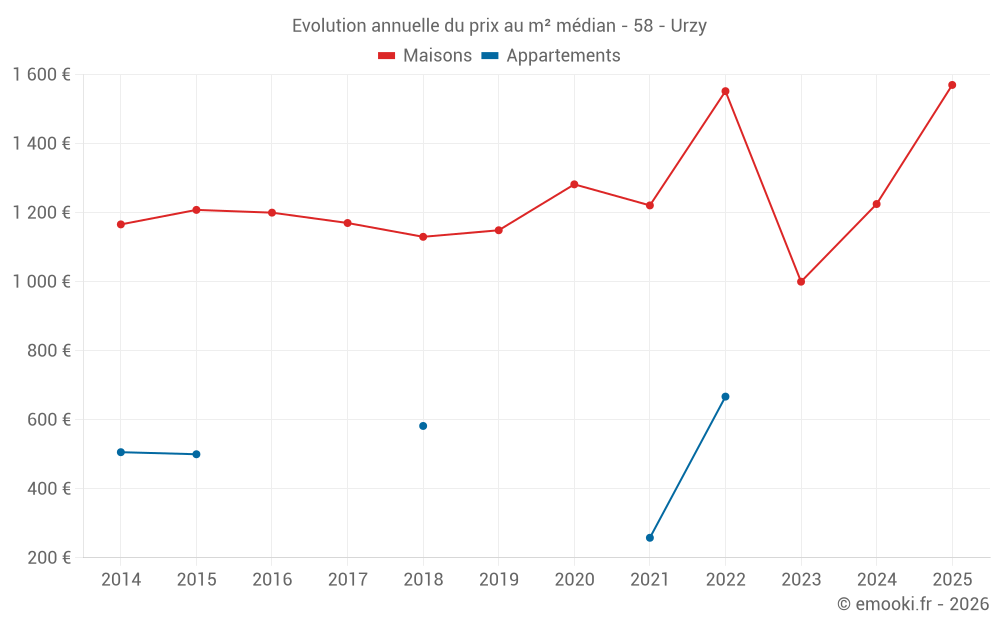 Evolution annuelle du prix au m² médian - 58 - Urzy