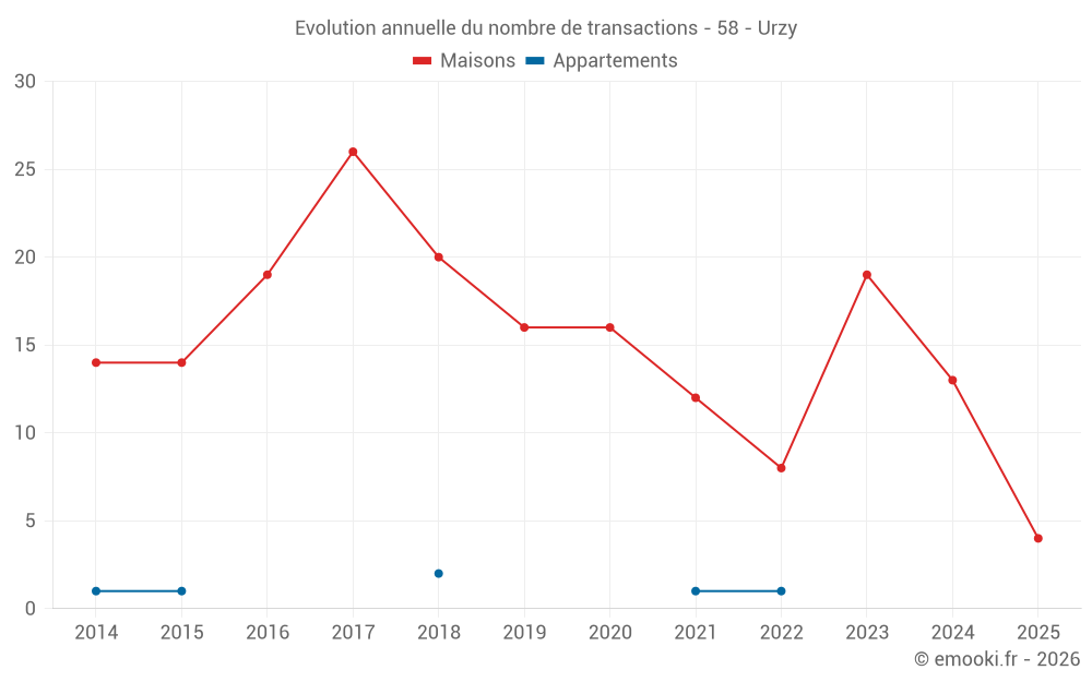 Evolution annuelle du nombre de transactions - 58 - Urzy