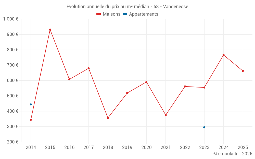 Evolution annuelle du prix au m² médian - 58 - Vandenesse