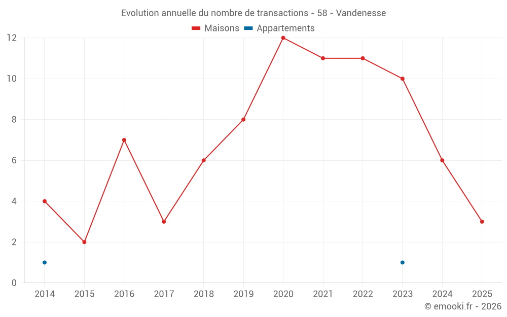 Evolution annuelle du nombre de transactions - 58 - Vandenesse