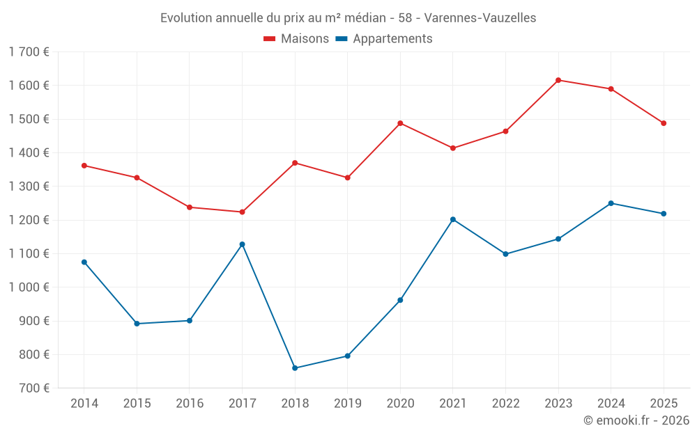 Evolution annuelle du prix au m² médian - 58 - Varennes-Vauzelles