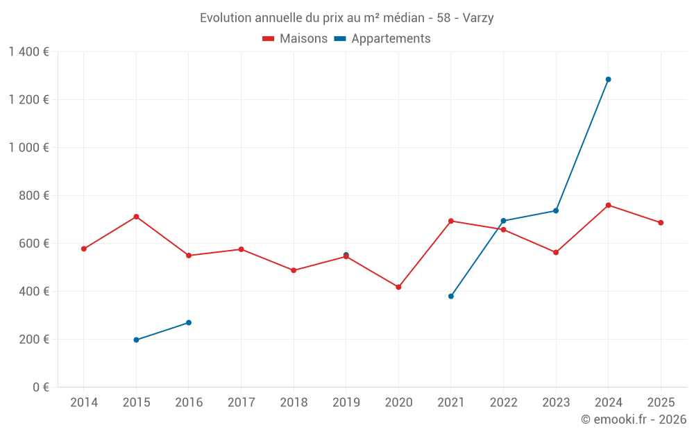 Evolution annuelle du prix au m² médian - 58 - Varzy