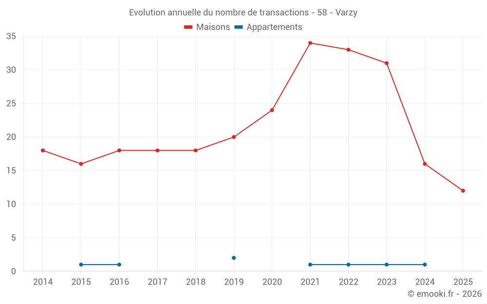Evolution annuelle du nombre de transactions - 58 - Varzy