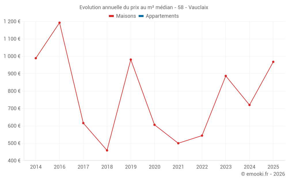 Evolution annuelle du prix au m² médian - 58 - Vauclaix