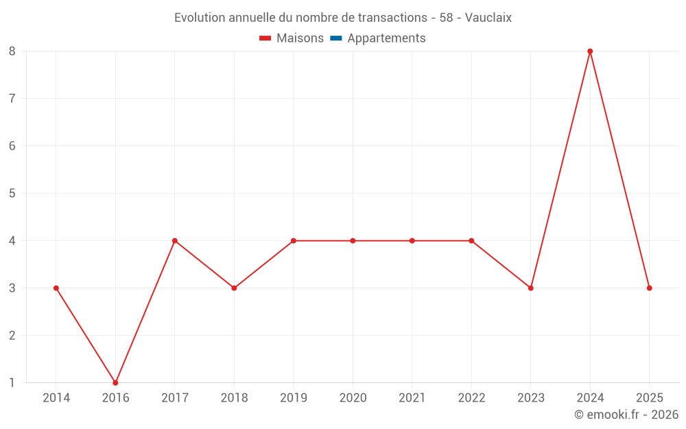 Evolution annuelle du nombre de transactions - 58 - Vauclaix