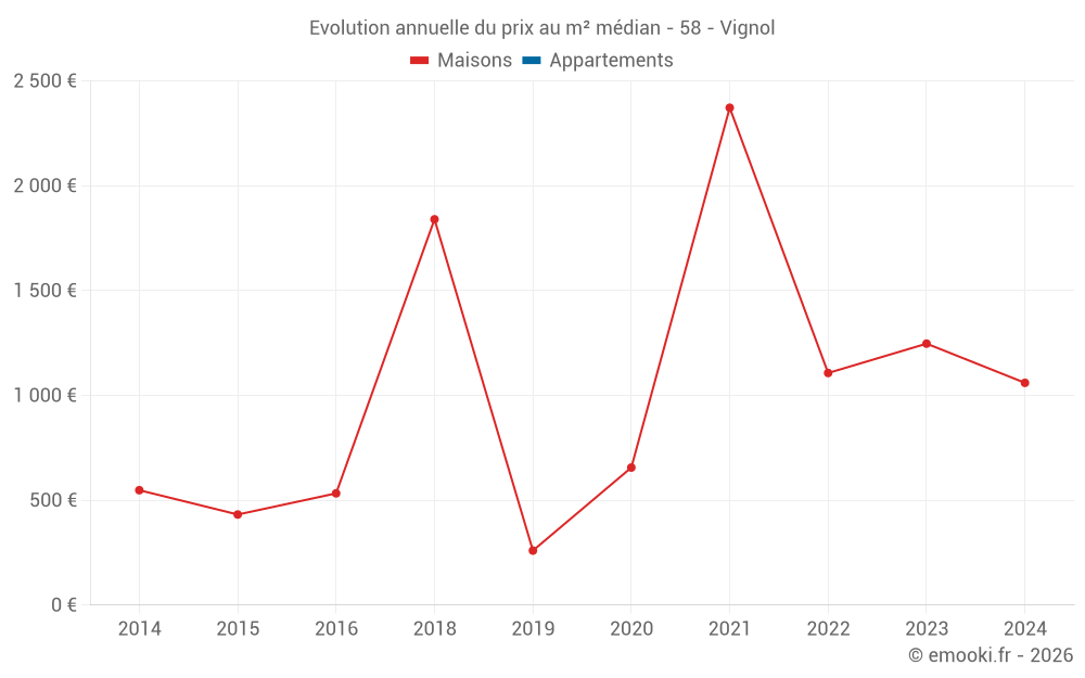 Evolution annuelle du prix au m² médian - 58 - Vignol