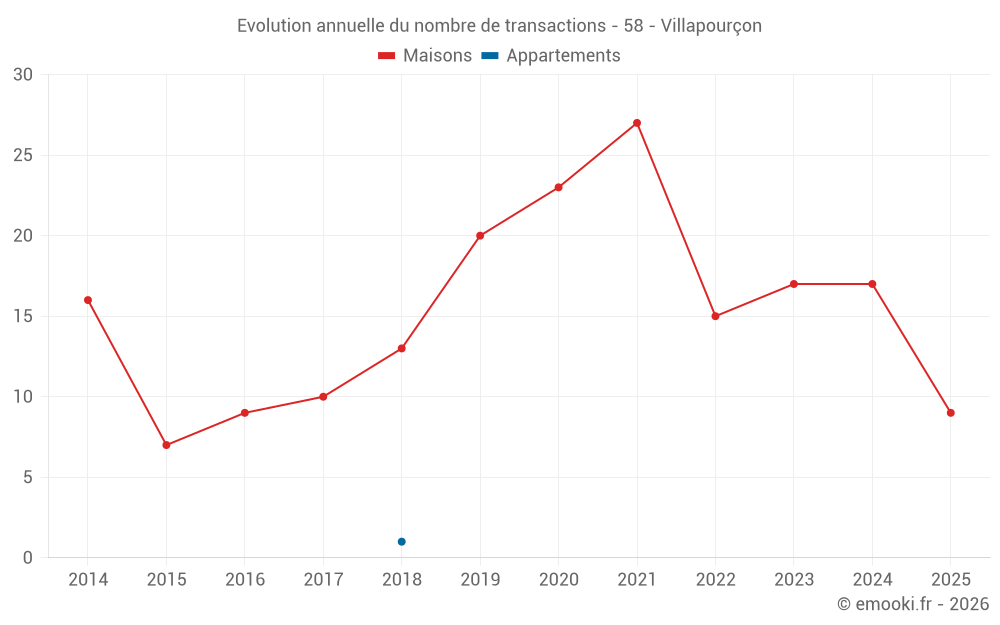 Evolution annuelle du nombre de transactions - 58 - Villapourçon