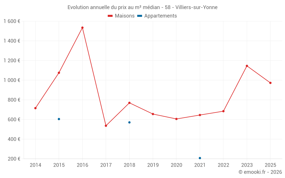 Evolution annuelle du prix au m² médian - 58 - Villiers-sur-Yonne