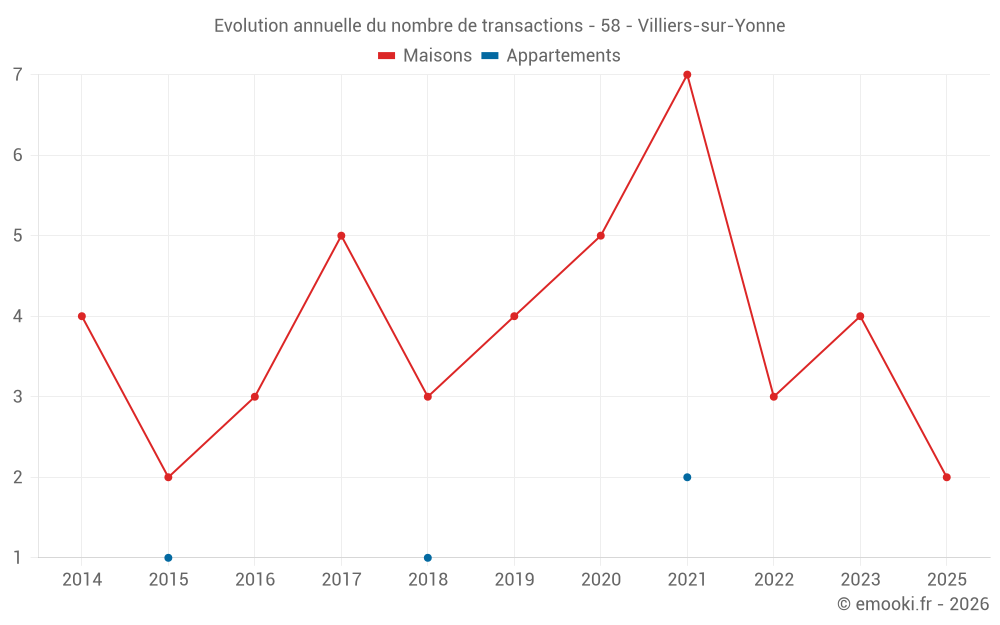 Evolution annuelle du nombre de transactions - 58 - Villiers-sur-Yonne