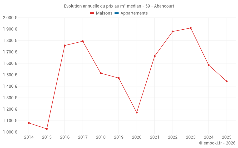 Evolution annuelle du prix au m² médian - 59 - Abancourt