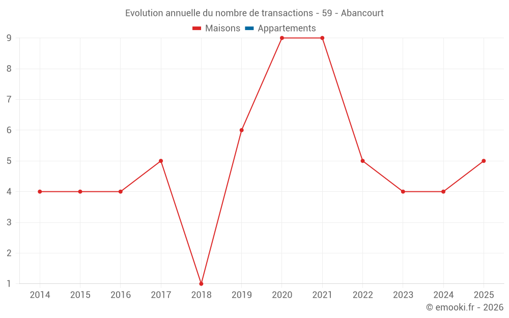 Evolution annuelle du nombre de transactions - 59 - Abancourt