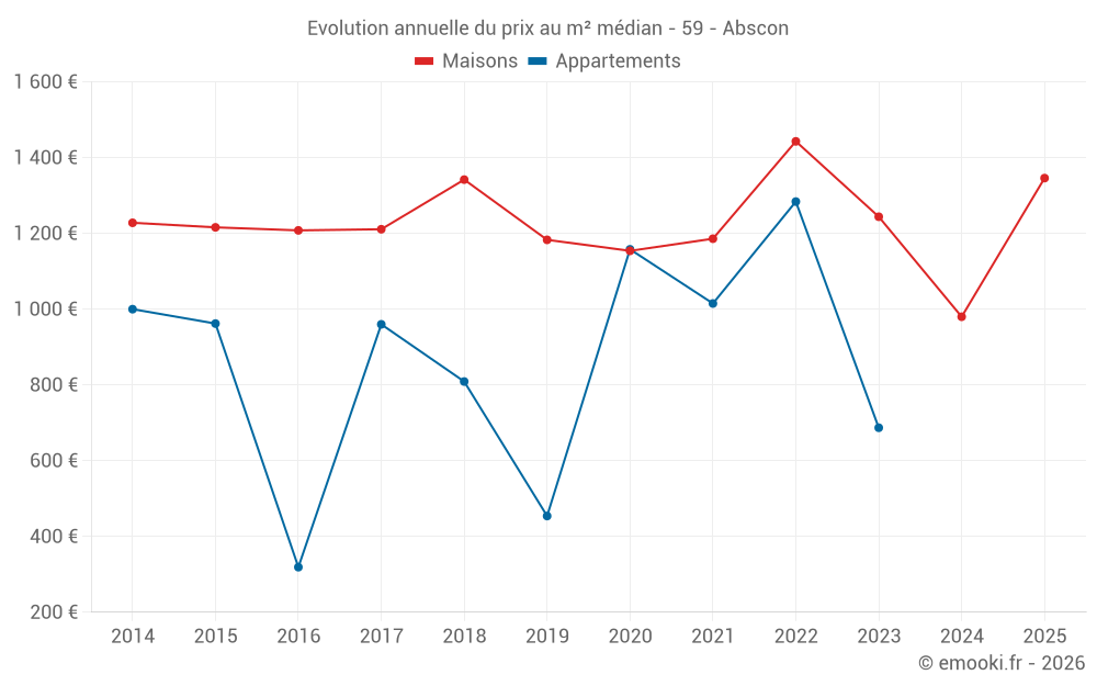 Evolution annuelle du prix au m² médian - 59 - Abscon