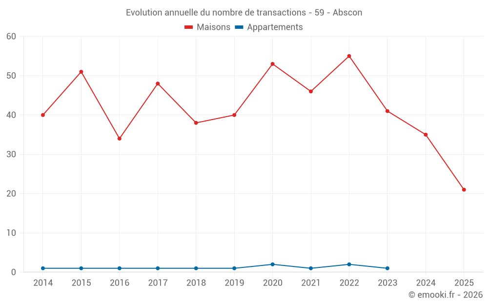 Evolution annuelle du nombre de transactions - 59 - Abscon