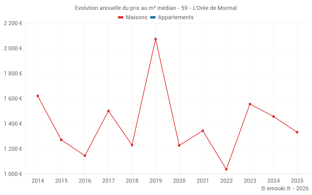 Evolution annuelle du prix au m² médian - 59 - L'Orée de Mormal