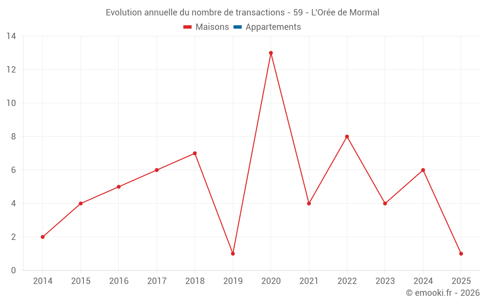 Evolution annuelle du nombre de transactions - 59 - L'Orée de Mormal