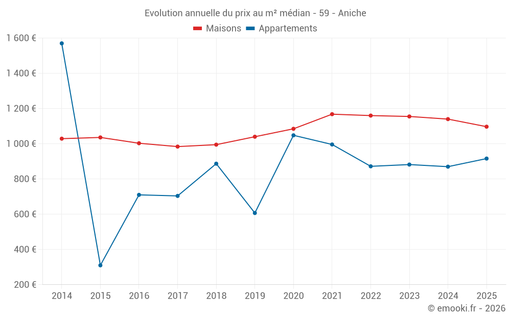 Evolution annuelle du prix au m² médian - 59 - Aniche