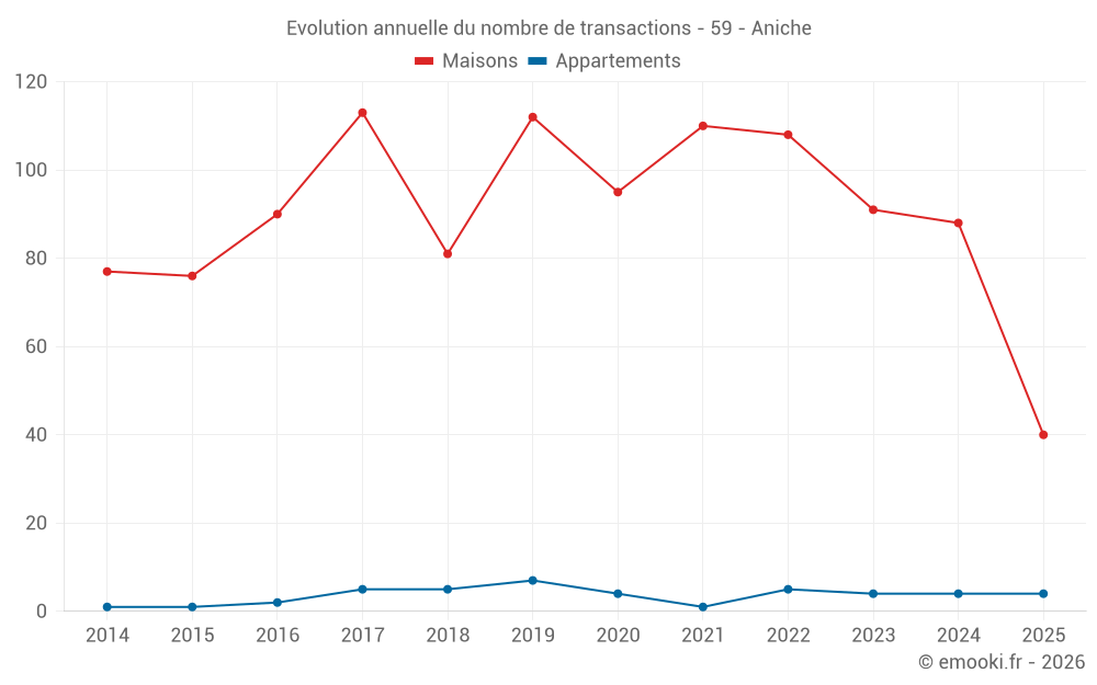 Evolution annuelle du nombre de transactions - 59 - Aniche