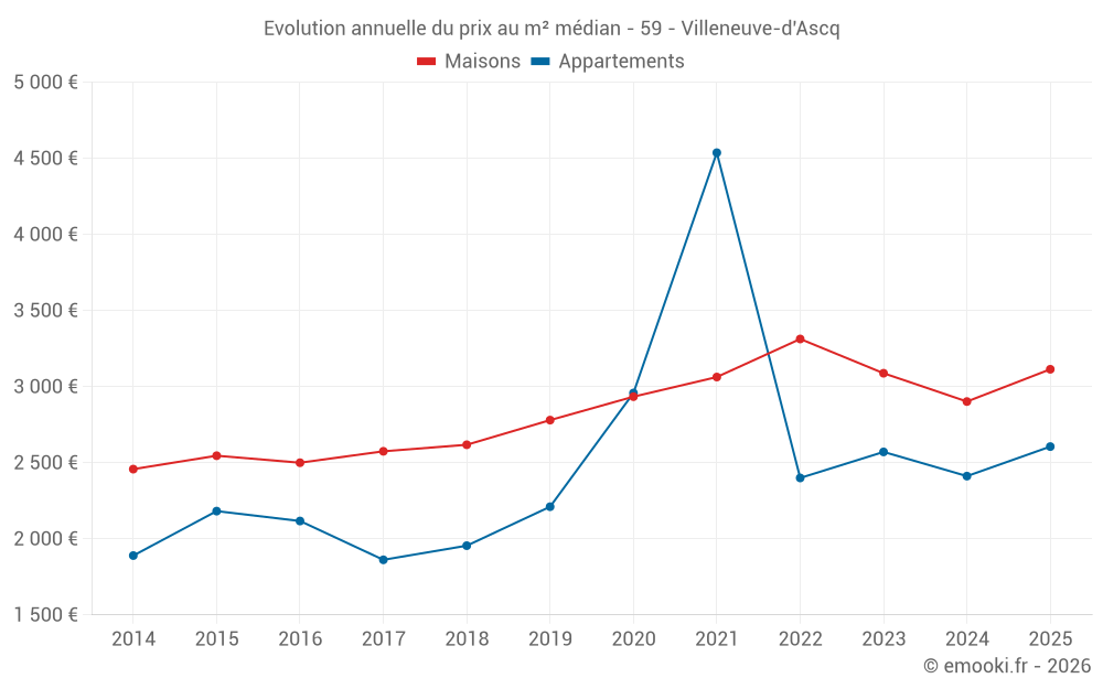 Evolution annuelle du prix au m² médian - 59 - Villeneuve-d'Ascq