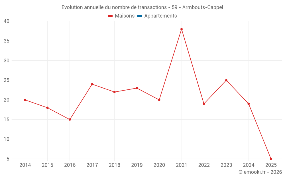 Evolution annuelle du nombre de transactions - 59 - Armbouts-Cappel