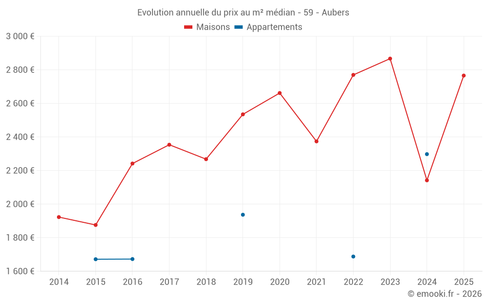 Evolution annuelle du prix au m² médian - 59 - Aubers