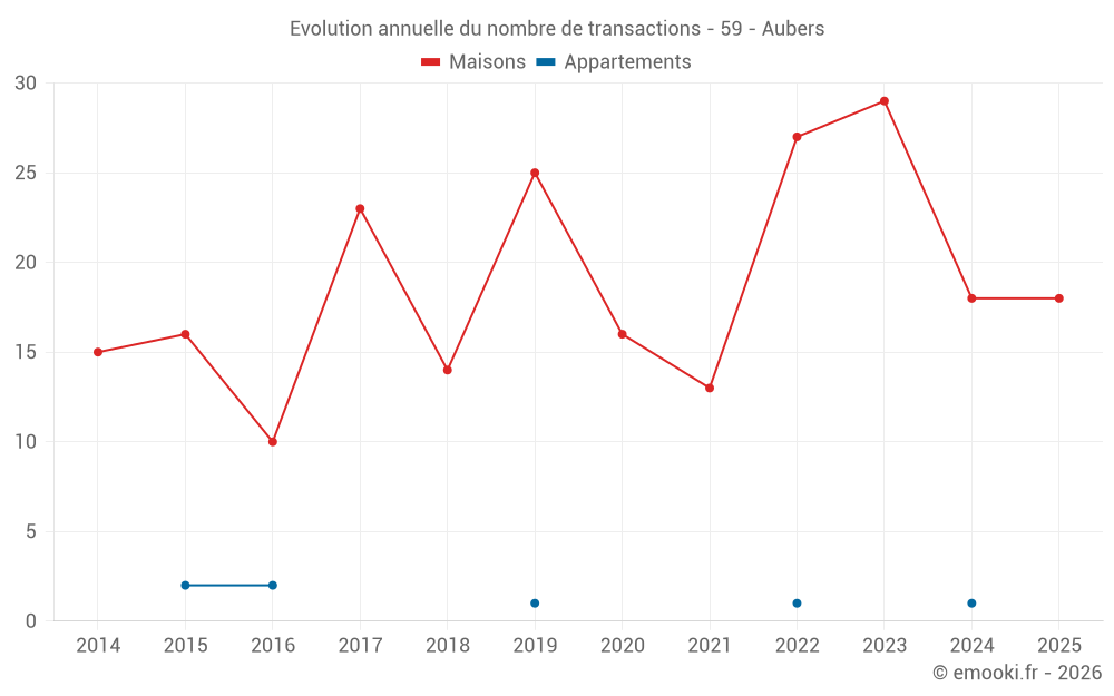 Evolution annuelle du nombre de transactions - 59 - Aubers