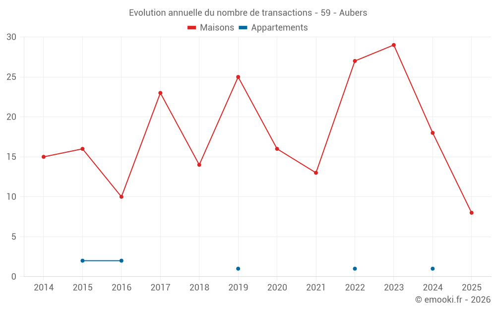 Evolution annuelle du nombre de transactions - 59 - Aubers