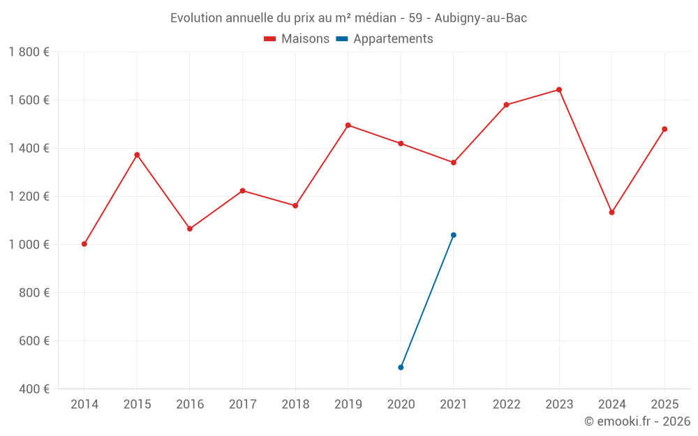 Evolution annuelle du prix au m² médian - 59 - Aubigny-au-Bac