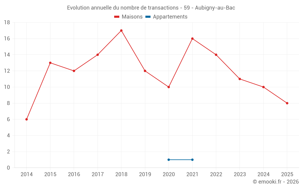 Evolution annuelle du nombre de transactions - 59 - Aubigny-au-Bac