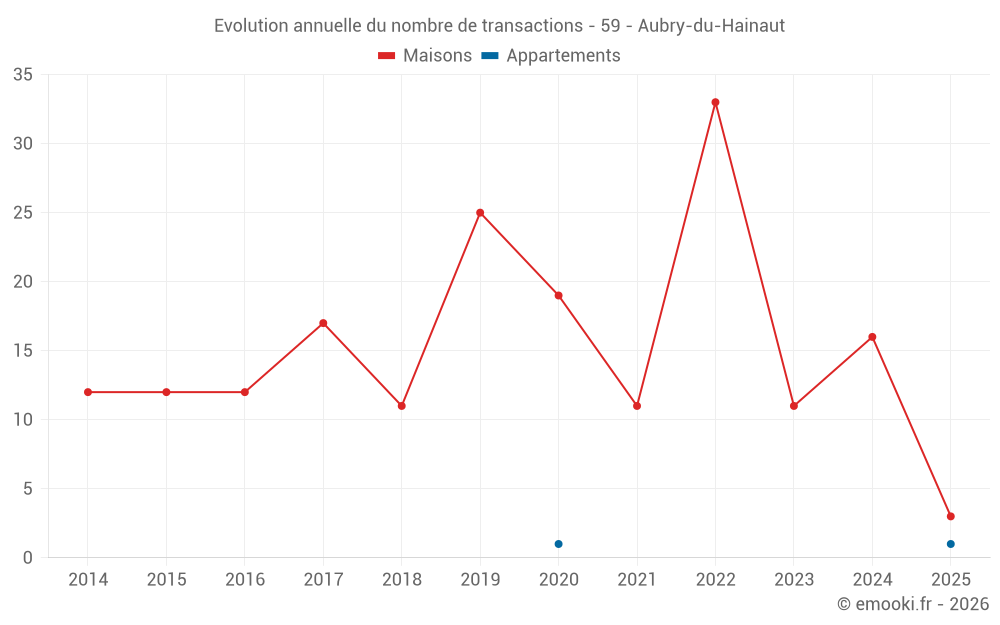 Evolution annuelle du nombre de transactions - 59 - Aubry-du-Hainaut