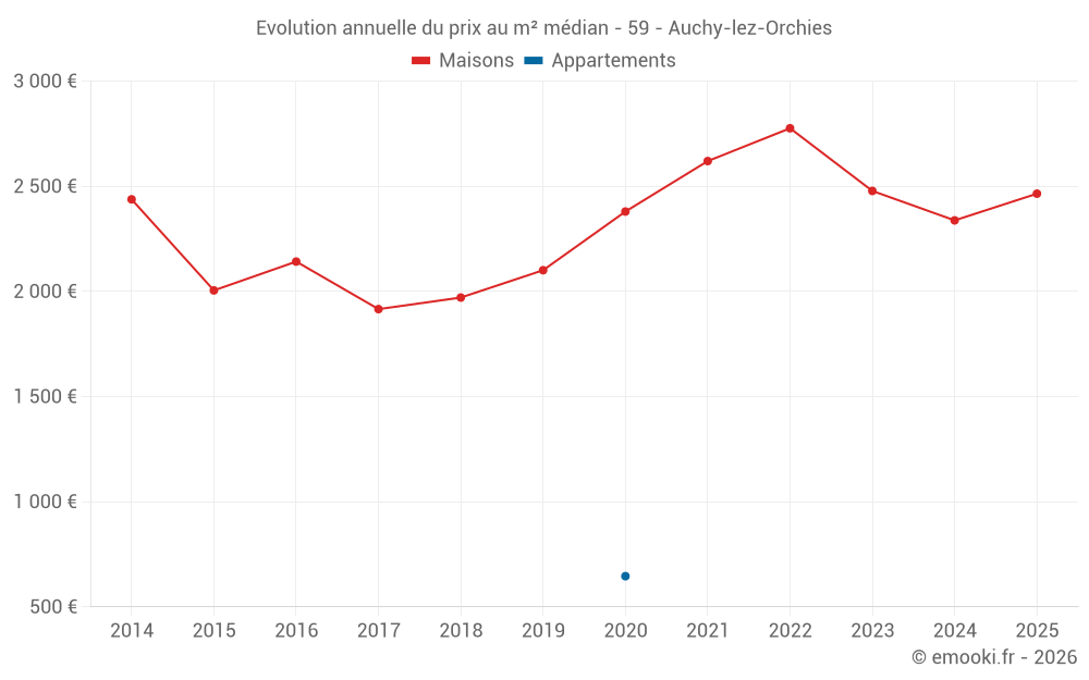 Evolution annuelle du prix au m² médian - 59 - Auchy-lez-Orchies